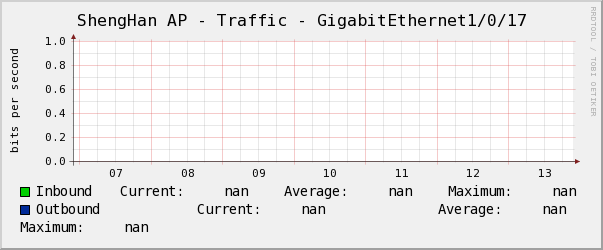 ShengHan AP - Traffic - GigabitEthernet1/0/17