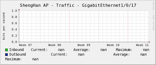 ShengHan AP - Traffic - GigabitEthernet1/0/17