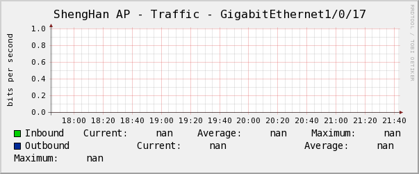 ShengHan AP - Traffic - GigabitEthernet1/0/17