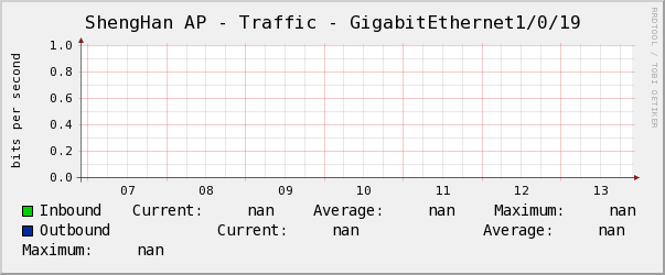 ShengHan AP - Traffic - GigabitEthernet1/0/19