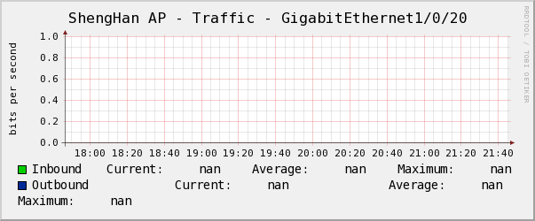 ShengHan AP - Traffic - GigabitEthernet1/0/20