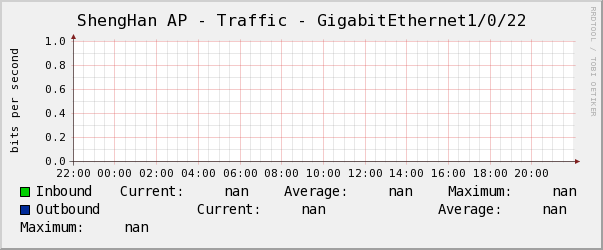 ShengHan AP - Traffic - GigabitEthernet1/0/22