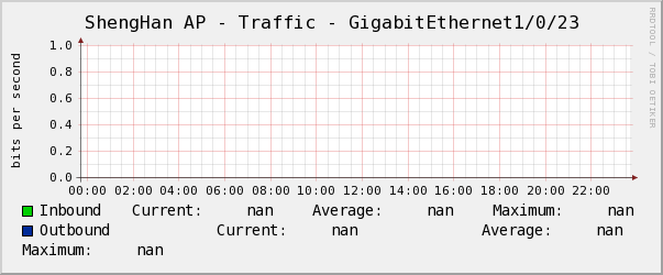 ShengHan AP - Traffic - GigabitEthernet1/0/23