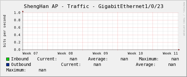 ShengHan AP - Traffic - GigabitEthernet1/0/23