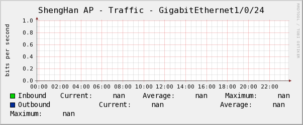 ShengHan AP - Traffic - GigabitEthernet1/0/24