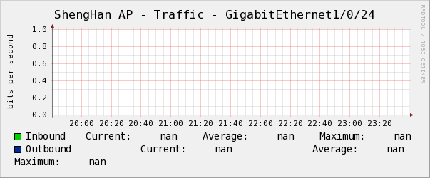 ShengHan AP - Traffic - GigabitEthernet1/0/24