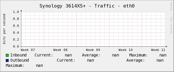 Synology 3614XS+ - Traffic - eth0