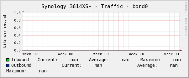 Synology 3614XS+ - Traffic - bond0