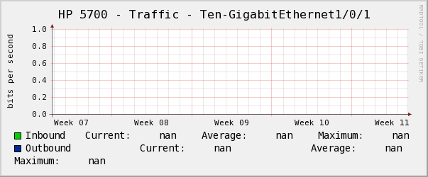 HP 5700 - Traffic - Ten-GigabitEthernet1/0/1