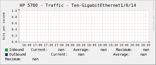 HP 5700 - Traffic - Ten-GigabitEthernet1/0/14