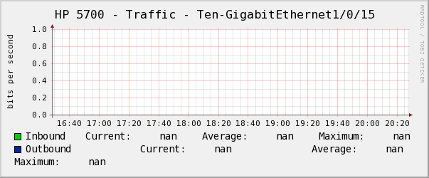 HP 5700 - Traffic - Ten-GigabitEthernet1/0/15