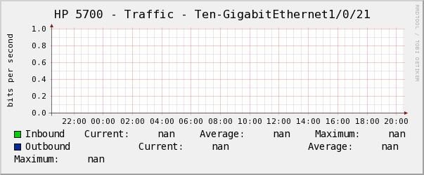HP 5700 - Traffic - Ten-GigabitEthernet1/0/21