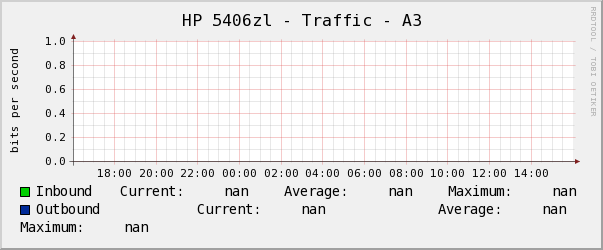 HP 5406zl - Traffic - A3