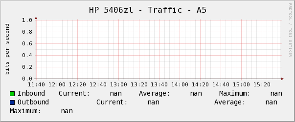 HP 5406zl - Traffic - A5