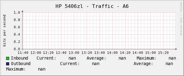 HP 5406zl - Traffic - A6