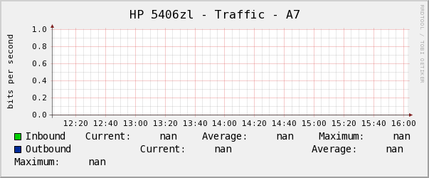 HP 5406zl - Traffic - A7