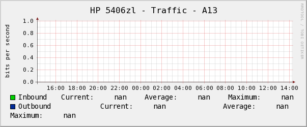 HP 5406zl - Traffic - A13