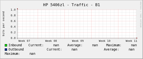 HP 5406zl - Traffic - B1