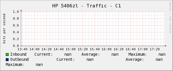 HP 5406zl - Traffic - C1