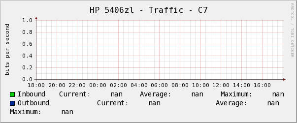 HP 5406zl - Traffic - C7