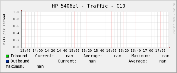 HP 5406zl - Traffic - C10