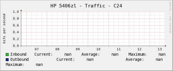 HP 5406zl - Traffic - C24