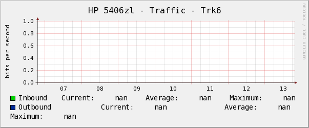 HP 5406zl - Traffic - |query_ifName|