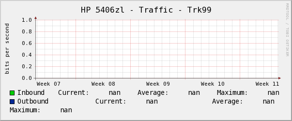 HP 5406zl - Traffic - Trk99