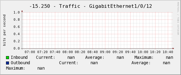 景誠右-15.250 - Traffic - GigabitEthernet1/0/12