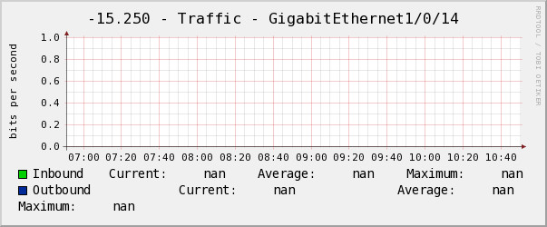 景誠右-15.250 - Traffic - GigabitEthernet1/0/14
