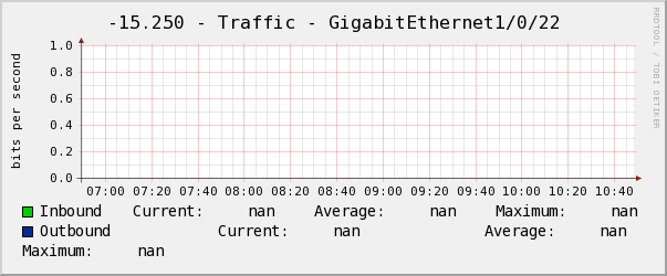 景誠右-15.250 - Traffic - GigabitEthernet1/0/22