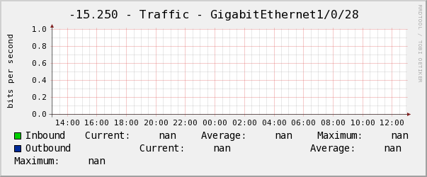 景誠右-15.250 - Traffic - GigabitEthernet1/0/28