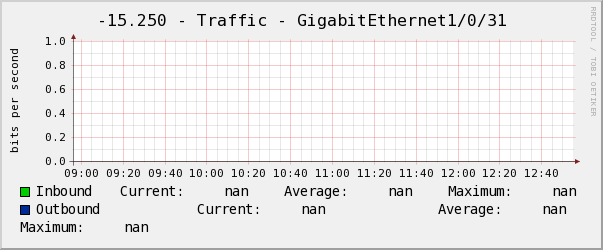 景誠右-15.250 - Traffic - GigabitEthernet1/0/31