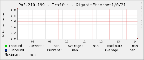 景誠右PoE-210.199 - Traffic - GigabitEthernet1/0/21