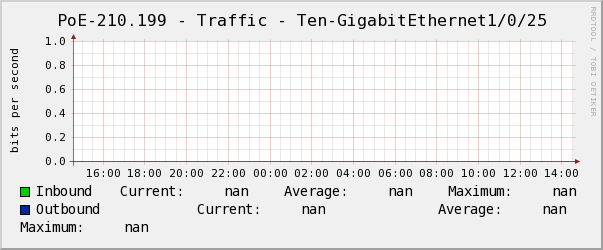 景誠右PoE-210.199 - Traffic - Ten-GigabitEthernet1/0/25