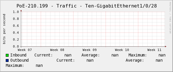 景誠右PoE-210.199 - Traffic - Ten-GigabitEthernet1/0/28