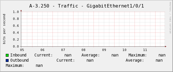 電腦教室A-3.250 - Traffic - GigabitEthernet1/0/1