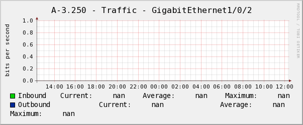電腦教室A-3.250 - Traffic - GigabitEthernet1/0/2