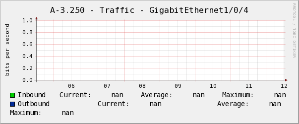 電腦教室A-3.250 - Traffic - GigabitEthernet1/0/4