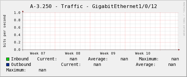電腦教室A-3.250 - Traffic - GigabitEthernet1/0/12