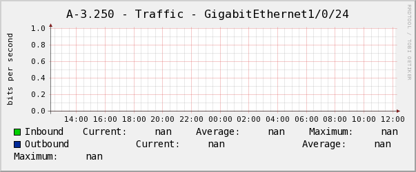 電腦教室A-3.250 - Traffic - GigabitEthernet1/0/24
