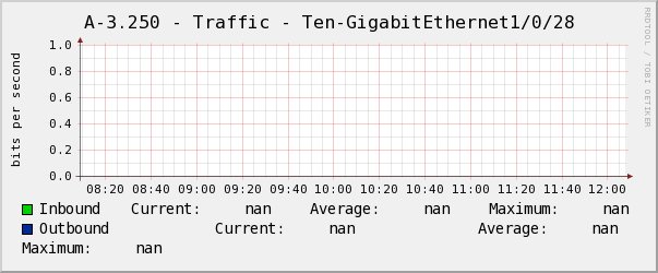 電腦教室A-3.250 - Traffic - Ten-GigabitEthernet1/0/28