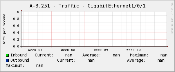 電腦教室A-3.251 - Traffic - GigabitEthernet1/0/1