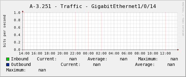 電腦教室A-3.251 - Traffic - GigabitEthernet1/0/14