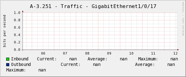 電腦教室A-3.251 - Traffic - GigabitEthernet1/0/17