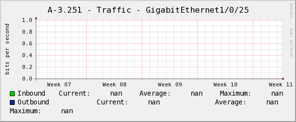 電腦教室A-3.251 - Traffic - GigabitEthernet1/0/25