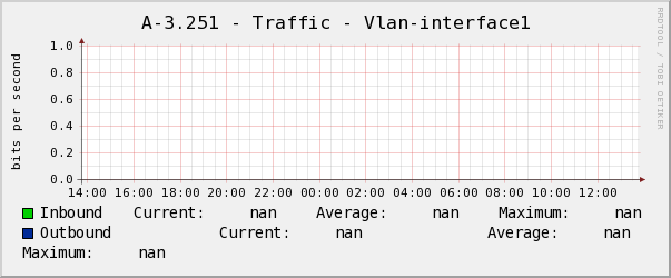 電腦教室A-3.251 - Traffic - Vlan-interface1