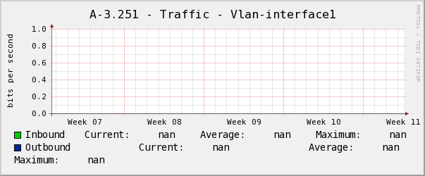 電腦教室A-3.251 - Traffic - Vlan-interface1