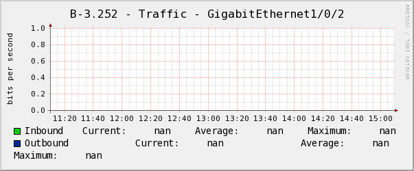 電腦教室B-3.252 - Traffic - GigabitEthernet1/0/2