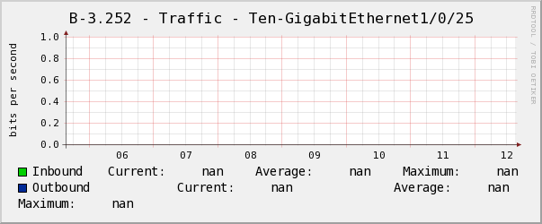 電腦教室B-3.252 - Traffic - Ten-GigabitEthernet1/0/25